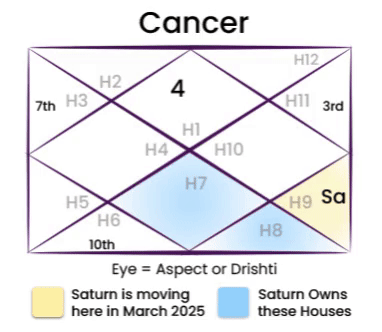 Saturn's transit to Pisces for Cancer