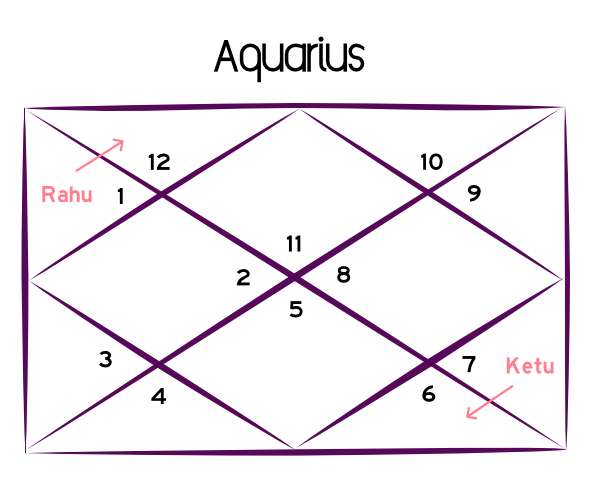 Rahu Ketu Transit 2023 for Aquarius