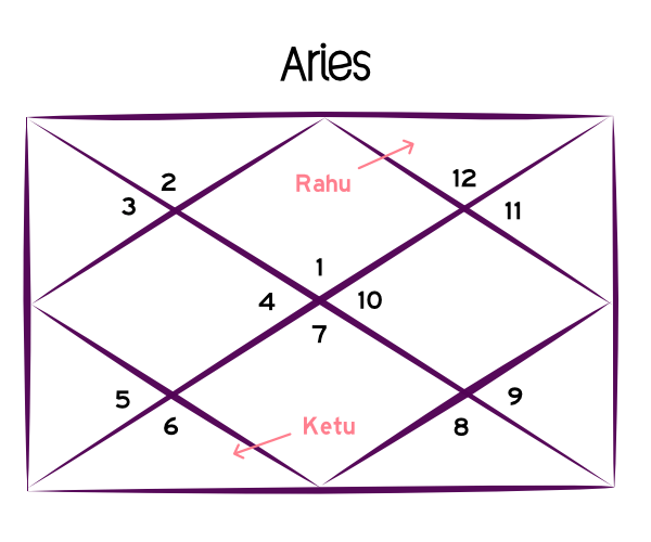 Rahu Ketu Transit 2023 for Aries!