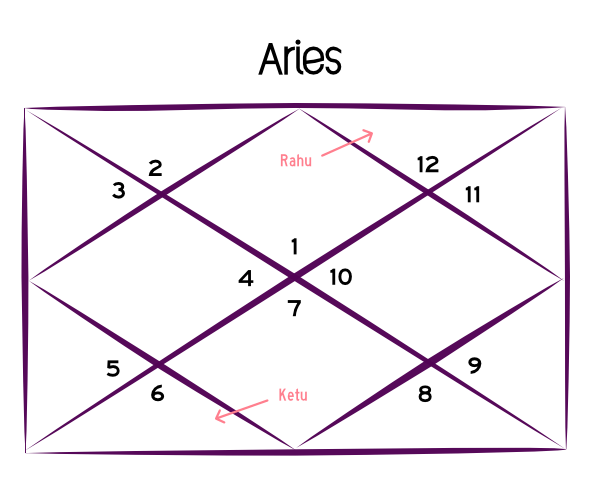 Rahu Ketu Transit 2023 for Aries