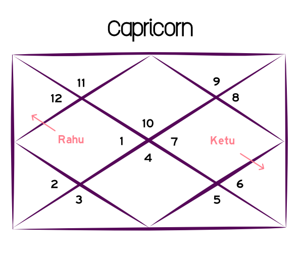 Rahu Ketu 2023 Transit for Capricorn!