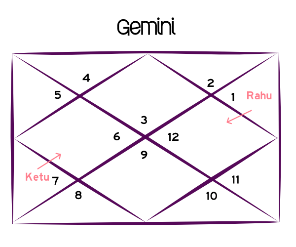 Rahu Ketu Transit 2023 for Gemini!