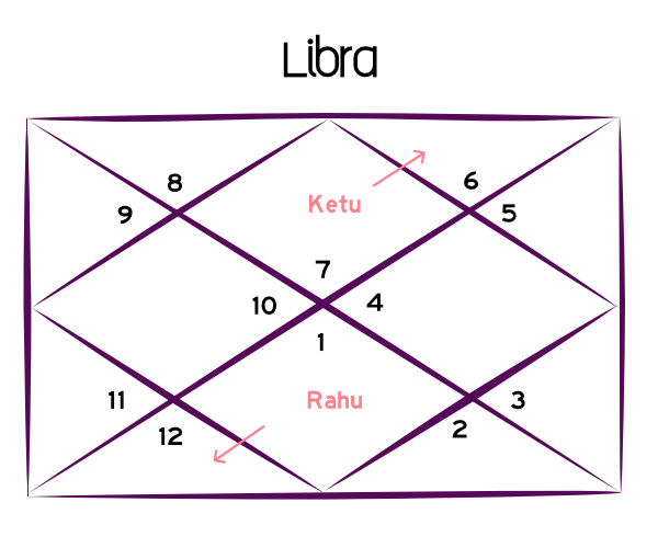 Rahu Ketu Transit 2023 for Libra!