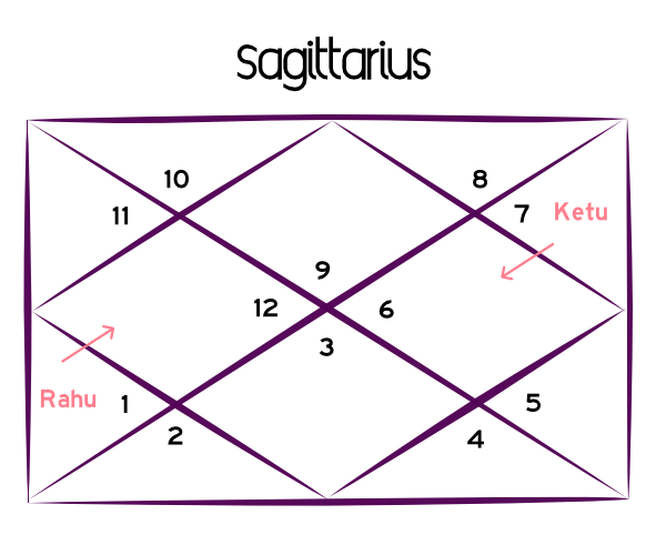 Rahu Ketu 2023 Transit for Sagittarius