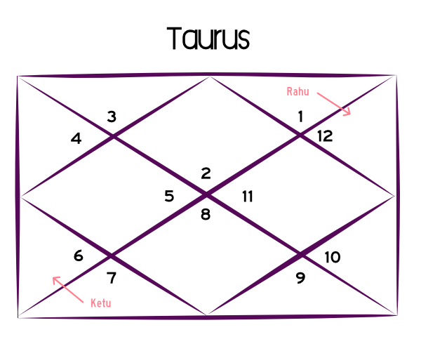 Rahu Ketu Transit 2023 for Taurus