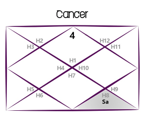 Saturn Transit for Cancer