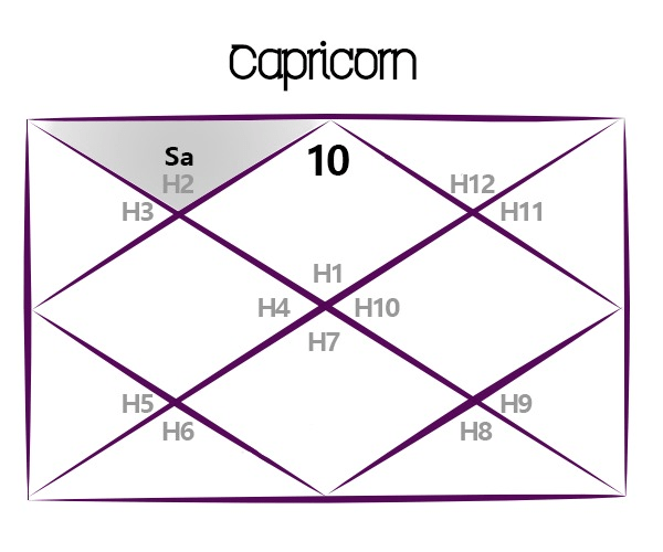 Saturn Transit for Capricorn