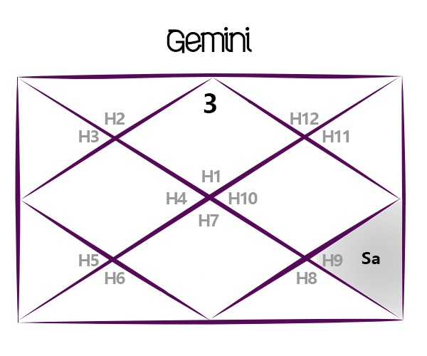 Saturn Transit for Gemini