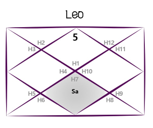 Saturn Transit Leo