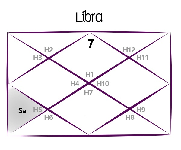 Saturn Transit for Libra