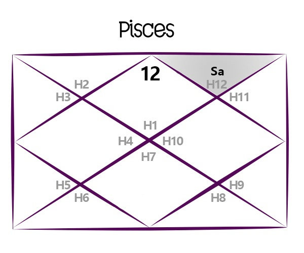 Saturn Transit for Pisces