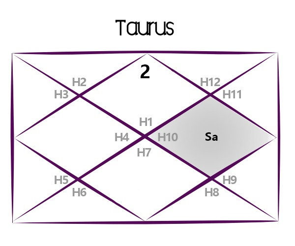 Saturn Transit for Taurus Natives