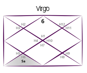 Saturn Transit Virgo