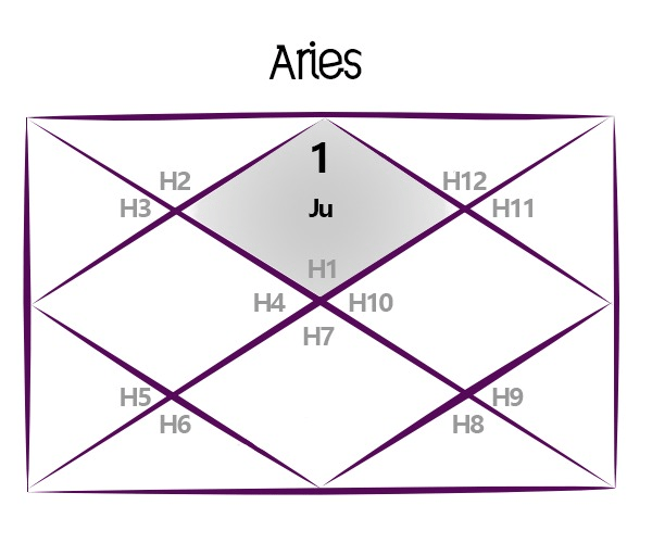 Jupiter Transit for Aries