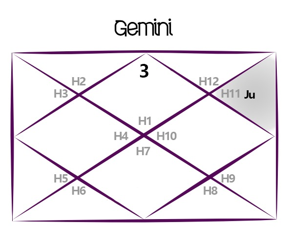 Jupiter Transit in Aries Predictions and Interpretations for Gemini