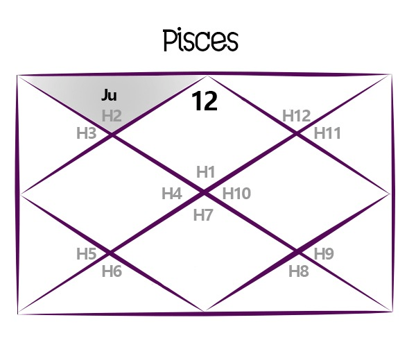 Jupiter Transit in Aries for Pisces