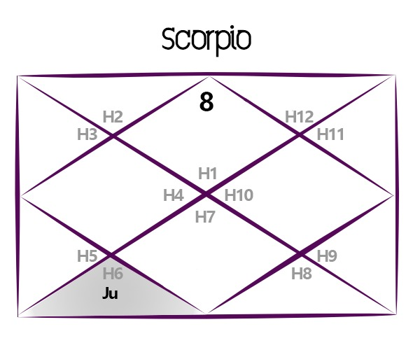 Jupiter Transit in Aries Predictions and Interpretations for Scorpio