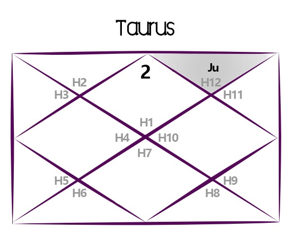 Jupiter Transit for Taurus Natives