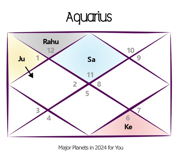 2024 Forecast Aquarius Predictions, Remedies, Online Horoscope