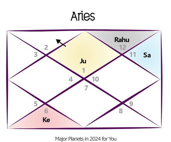 2024 Forecast for Aries Predictions, Remedies, Online Horoscope