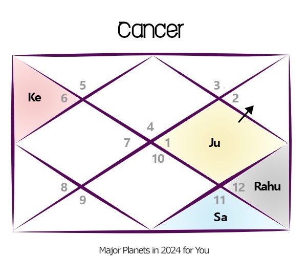 Planetary position of Major planets in 2024 for Cancer