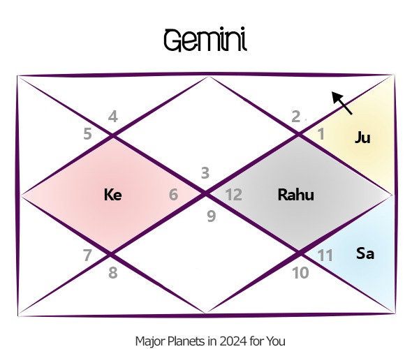 2024 Gemini Forecast, Predictions, Remedies, Online Horoscope