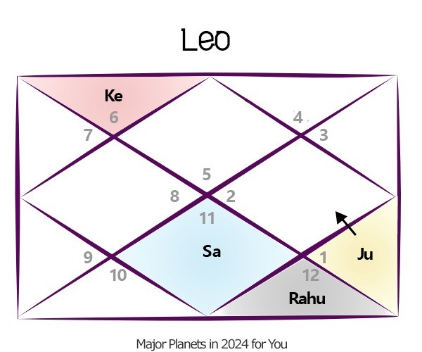 Planetary position of Major planets in 2024 for Leo