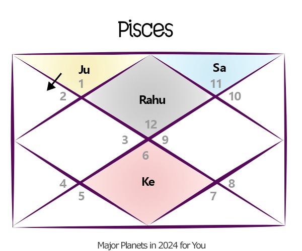 2024 Forecast for Pisces Horoscope