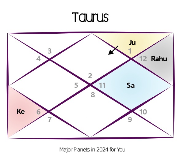 2024 Forecast for Taurus Horoscope