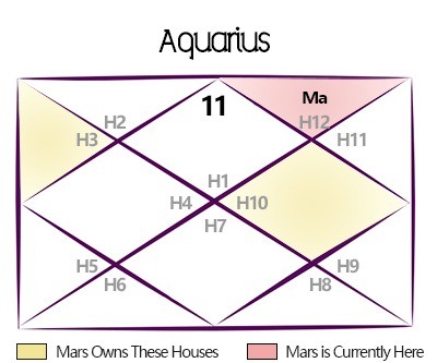 Exalted Mars 2024 Transit Predictions for Aquarius