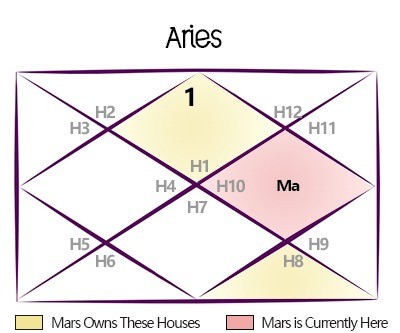 Exalted Mars 2024 Transit Predictions for Aries