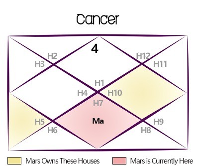 Exalted Mars 2024 Transit Predictions for Cancer