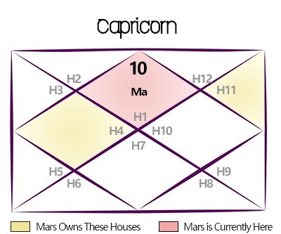 Exalted Mars 2024 Transit Predictions for Capricorn