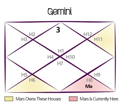 Exalted Mars 2024 Transit Predictions for Gemini