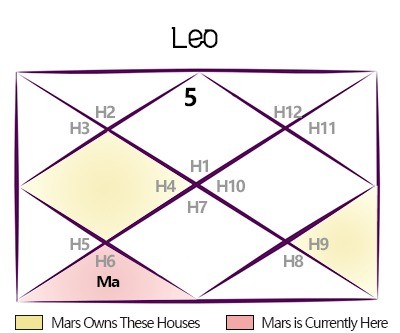 Exalted Mars 2024 Transit Predictions for Leo