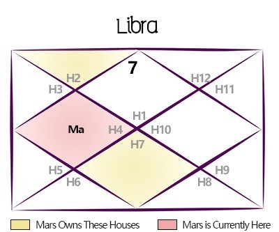 Exalted Mars 2024 Transit Predictions for Libra