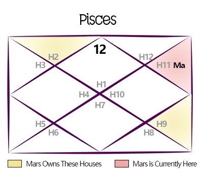 Exalted Mars 2024 Transit Predictions for Pisces