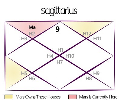 Exalted Mars 2024 Transit Predictions for Sagittarius