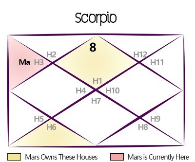 Exalted Mars 2024 Transit Predictions for Scorpio