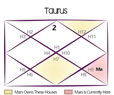 Exalted Mars 2024 Transit Predictions for Taurus