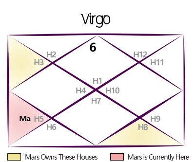 Exalted Mars 2024 Transit Predictions for Virgo