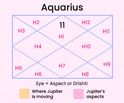 Jupiter Transit in Gemini 2025 For Aquarius