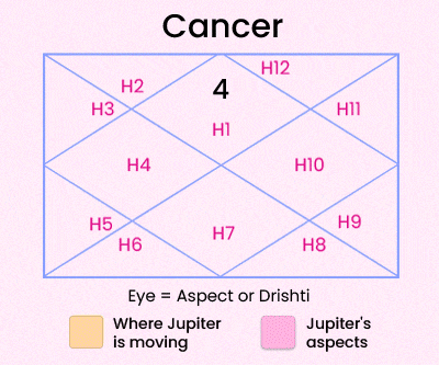 Jupiter Transit in Gemini 2025 For Cancer