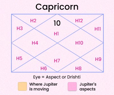 Jupiter Transit in Gemini 2025 For Capricorn