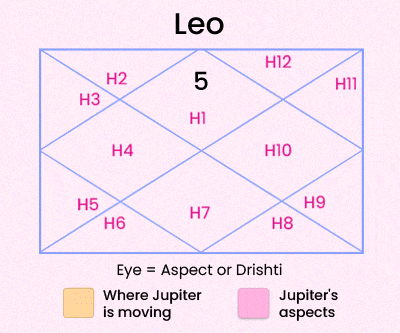 Jupiter Transit in Gemini 2025 For Leo