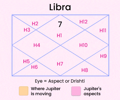 Jupiter Transit in Gemini 2025 For Libra