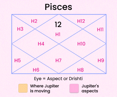 Jupiter Transit in Gemini 2025 For Pisces