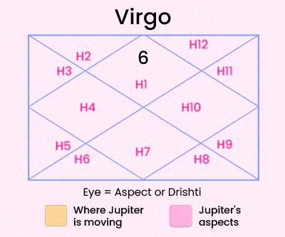 Jupiter Transit in Gemini 2025 For Virgo