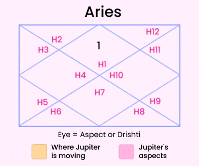 Jupiter Transit in Gemini 2025 For Aries