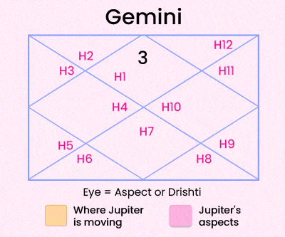 Jupiter Transit in Gemini 2025 For Gemini